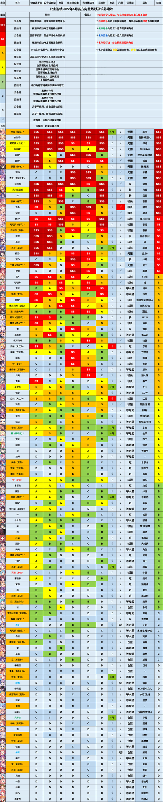 公主连结强度榜2022最新 公主连结2022角色节奏榜