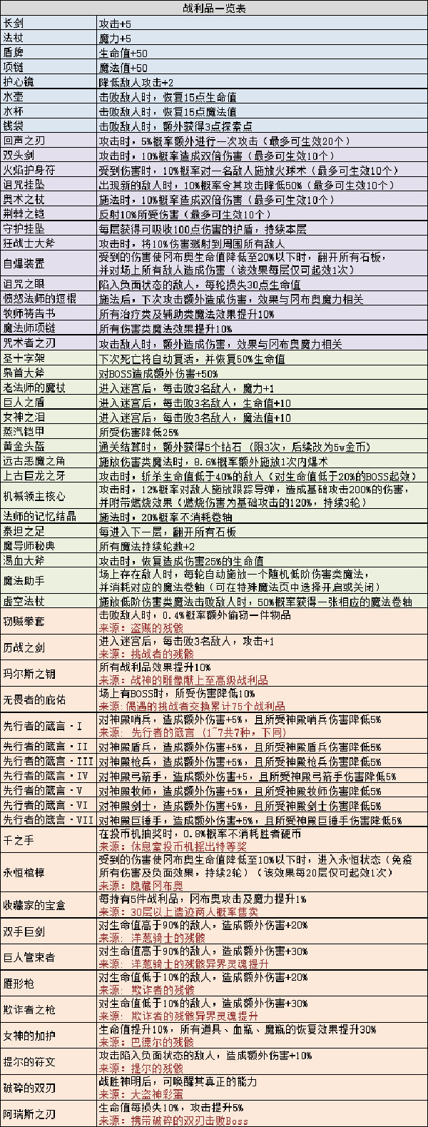 不思议迷宫玛尔斯之殿战利品有哪些 不思议迷宫玛尔斯之殿战利品汇总